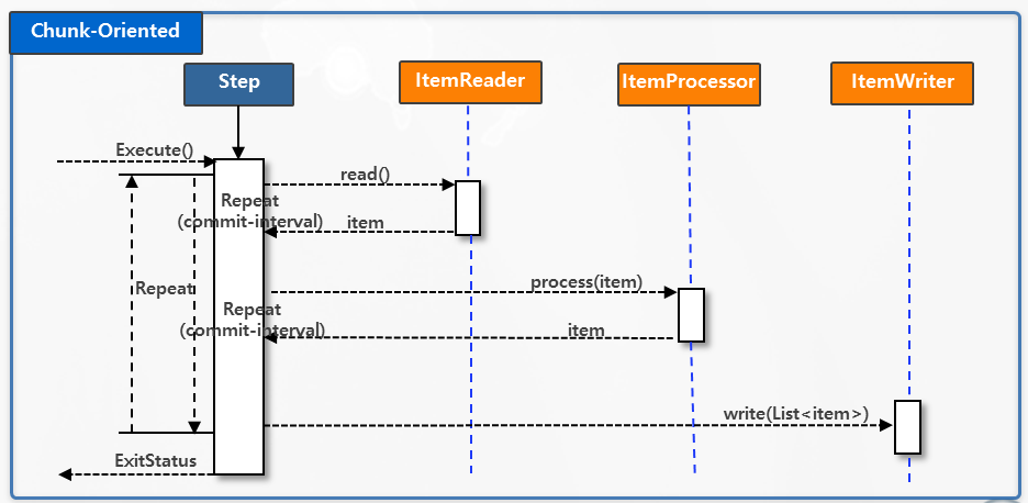 chapter1-chunked-oriented
