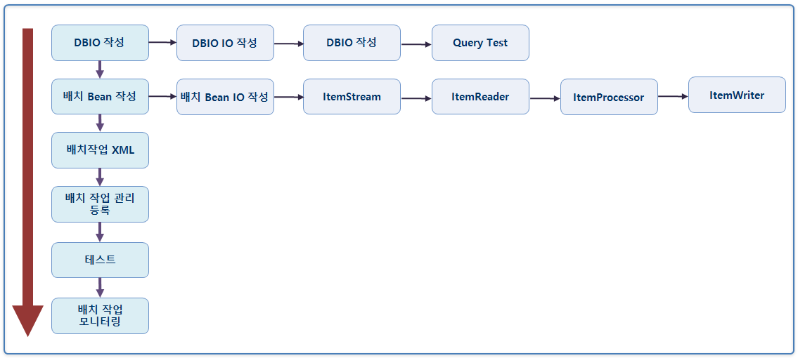 chapter3-development