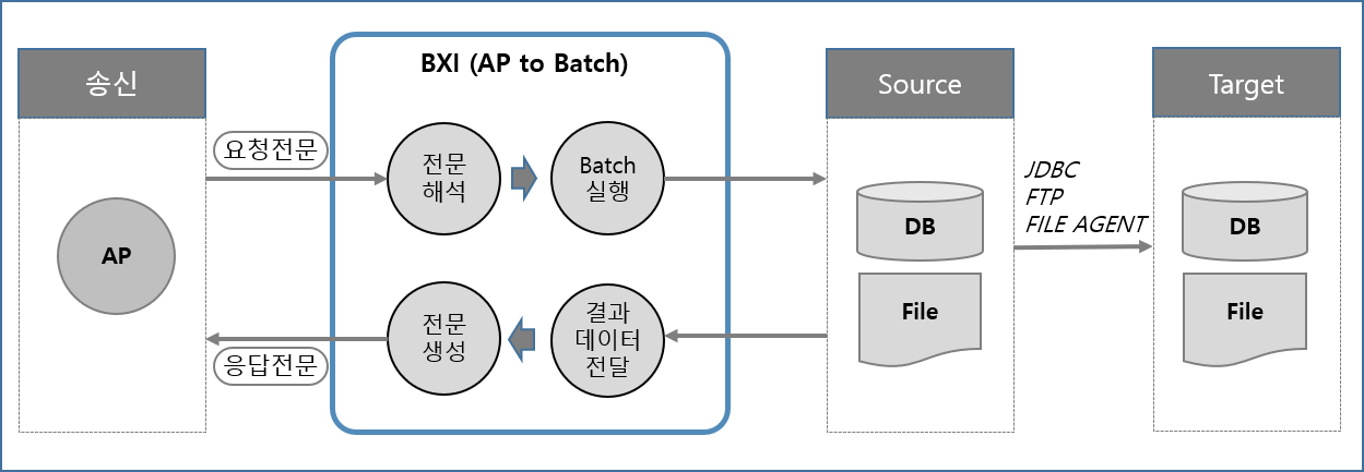 동기 인터페이스