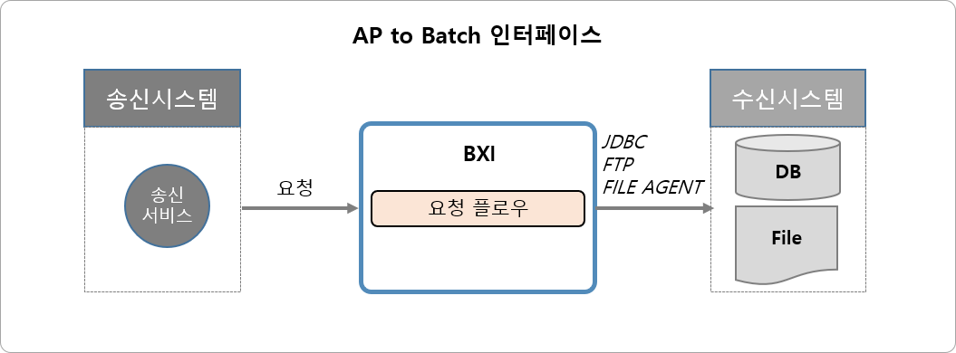 AP to Batch 인터페이스 유형