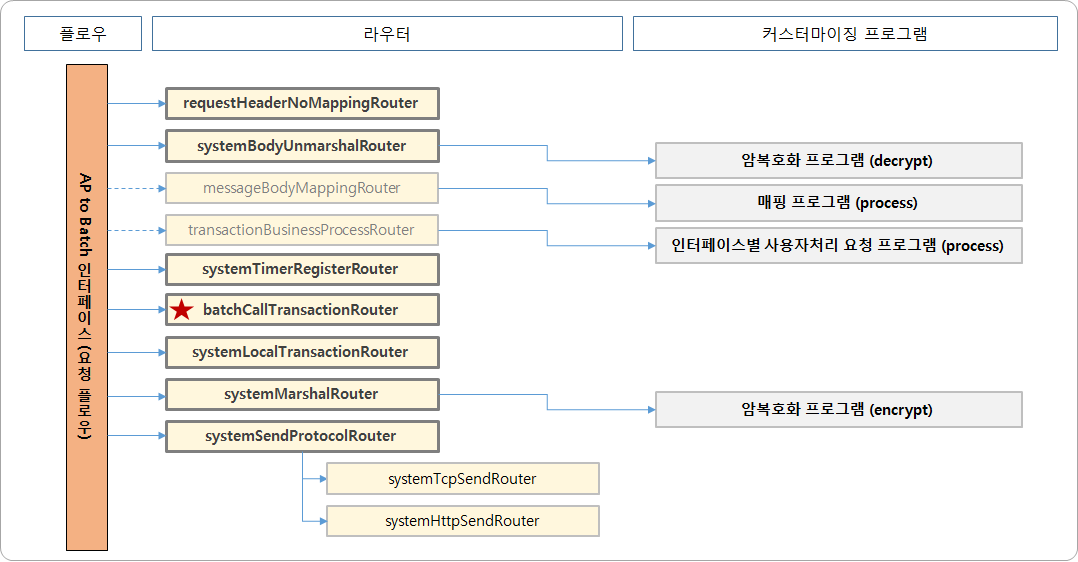 AP to Batch 인터페이스 (요청 플로우)