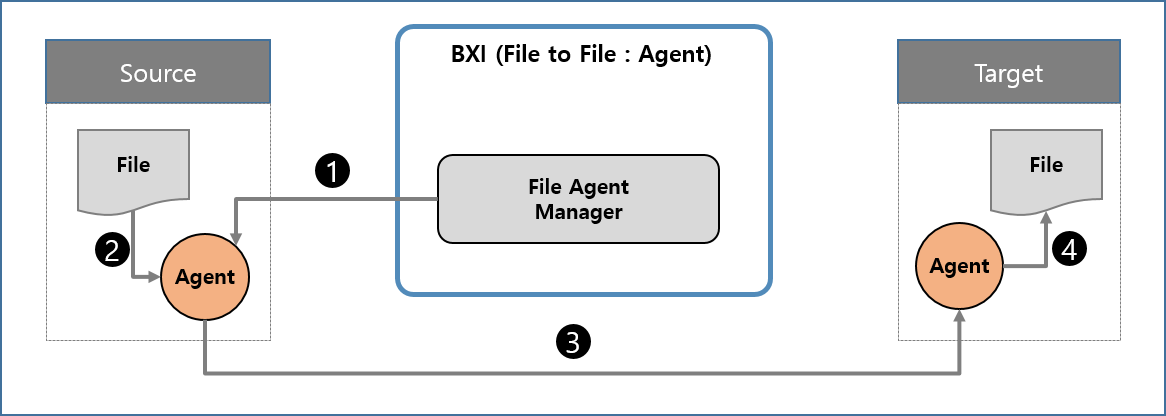 File to File(Agent) 인터페이스 처리 과정