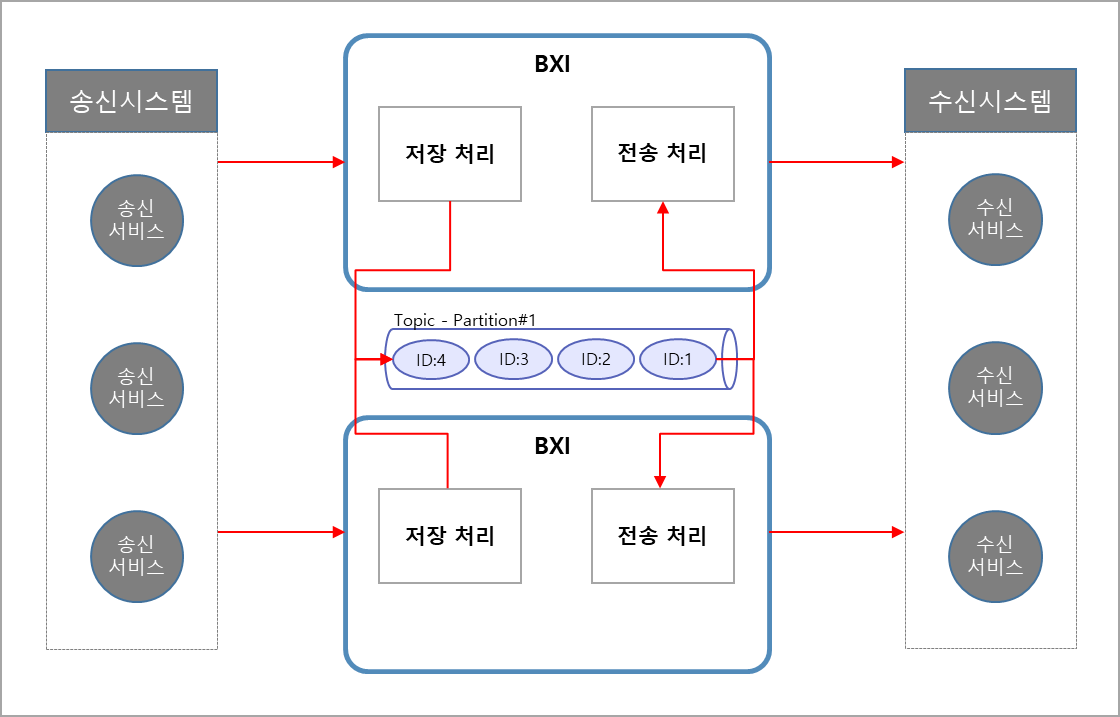 하나의 인스턴스로 구성하는 방안