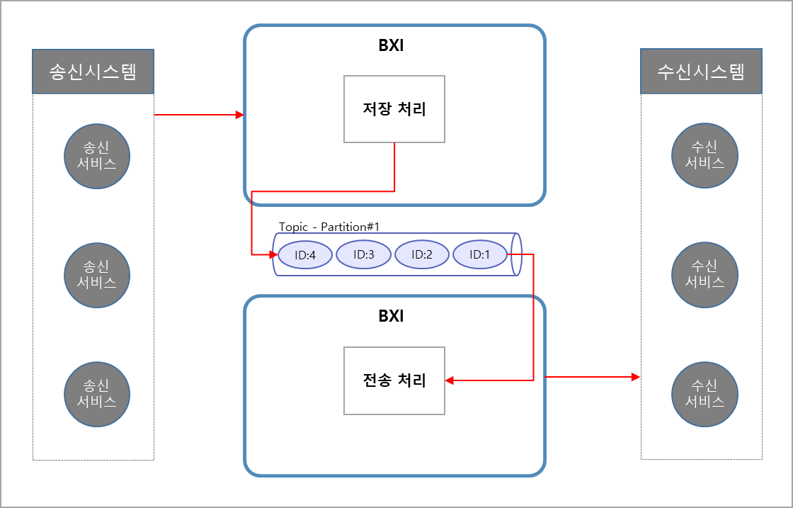 저장과 전송을 분리하여 인스턴스를 구성하는 방안