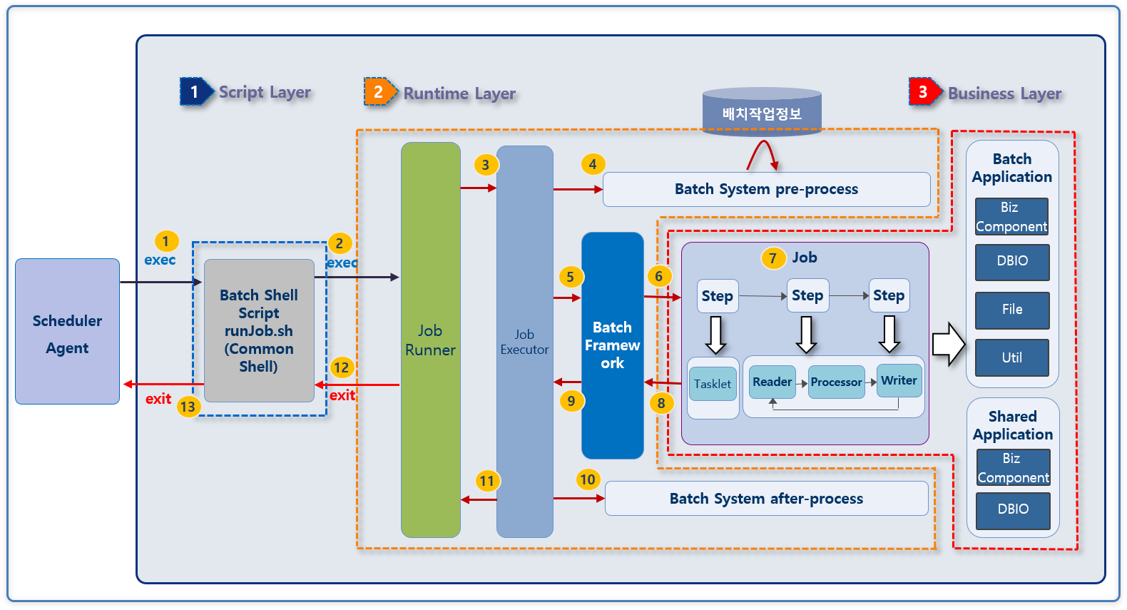 chapter1 batch architecture