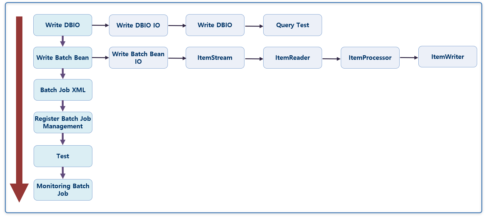Basic batch development procedure