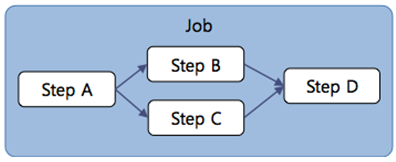 Step Parallel Execution Flow