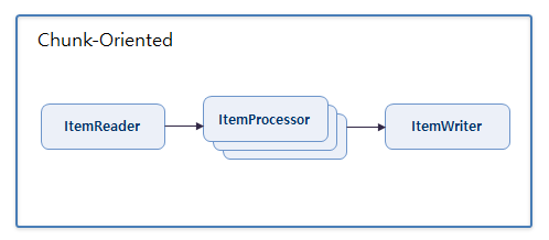 Parallel processing of ItemProcessor