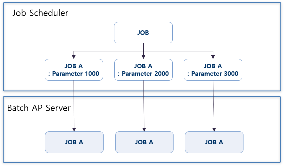 Parallel processing of batch jobs