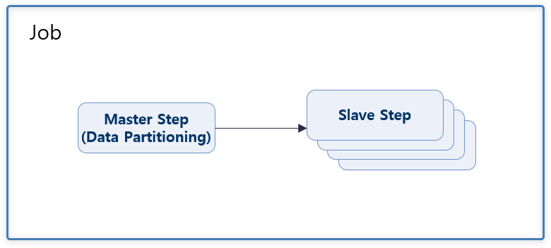 Data Partition processing
