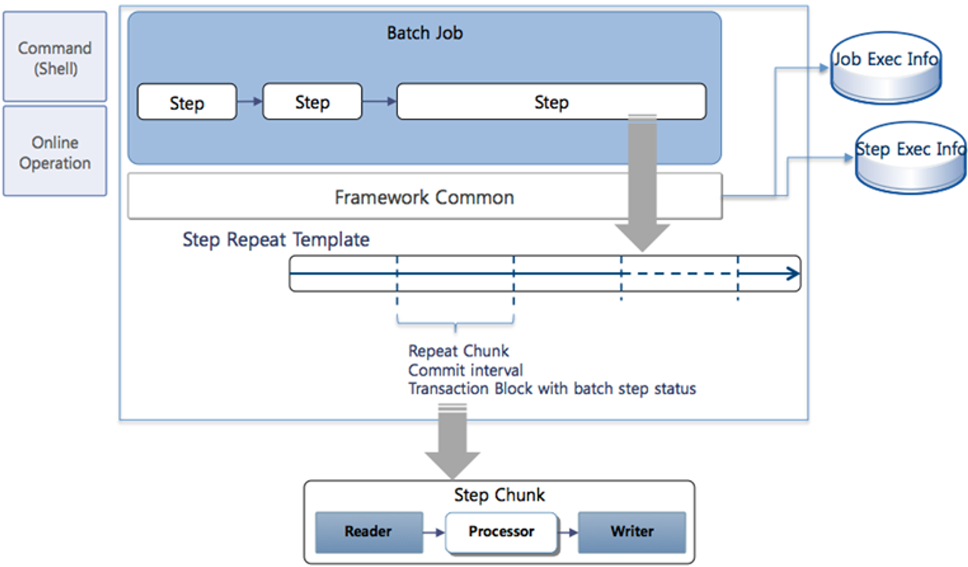 Batch Job Processing Model