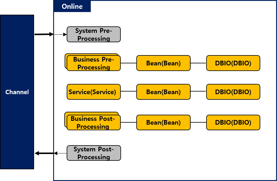 Module layers and flow
