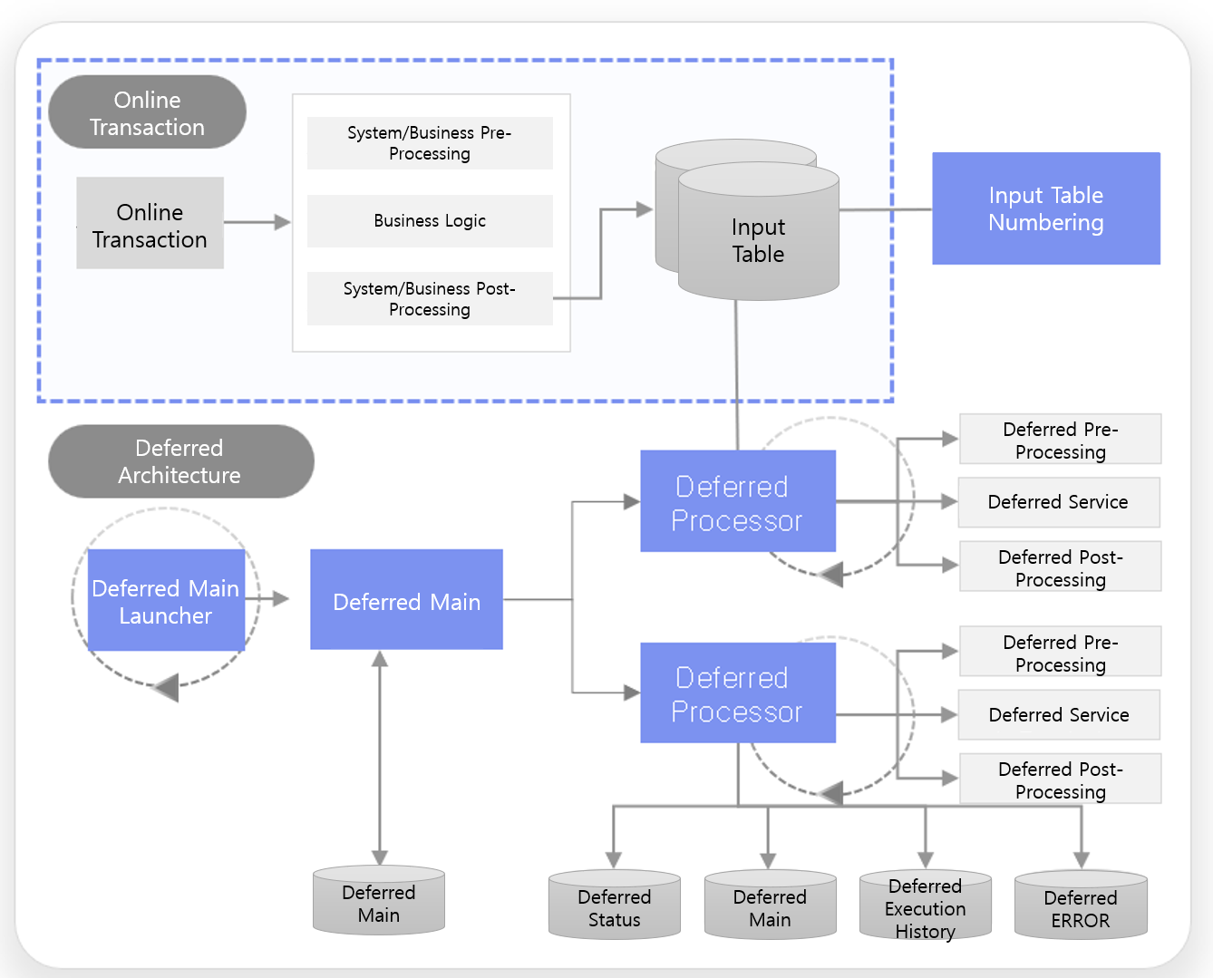 deferred architecture