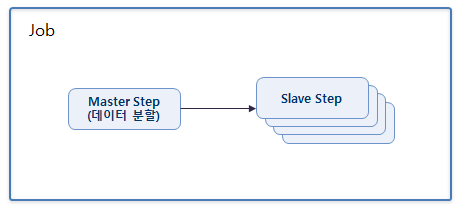 데이터 Partition 처리