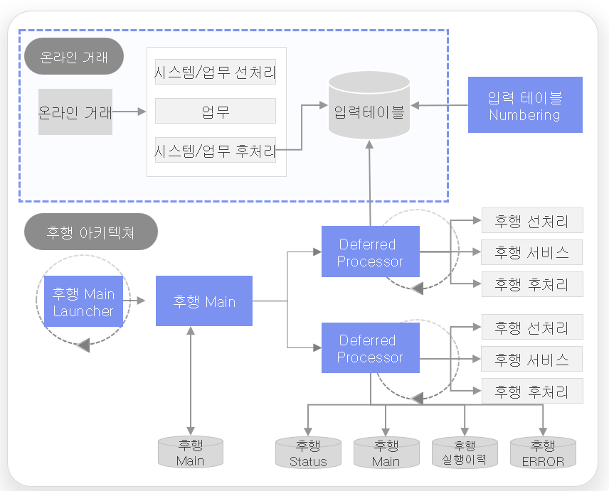 deferred architecture