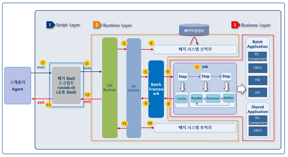 chapter1 batch architecture