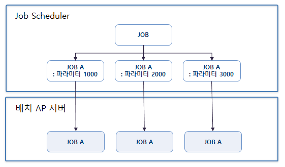 배치 Job 병렬 처리