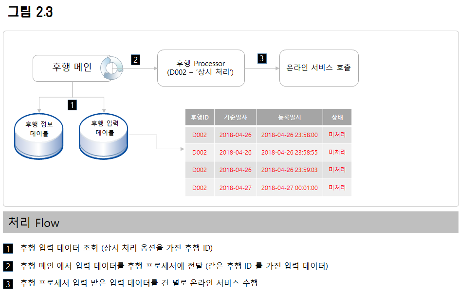 상시 처리 유형
