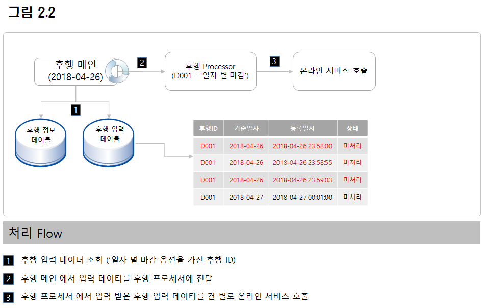 일자 별 마감 유형
