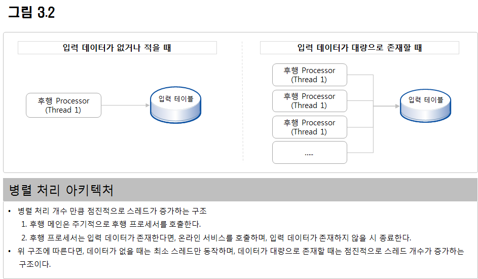 후행 병렬 처리