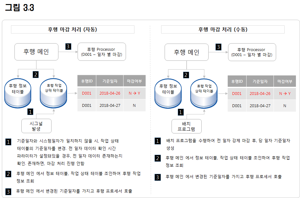 후행 병렬 처리