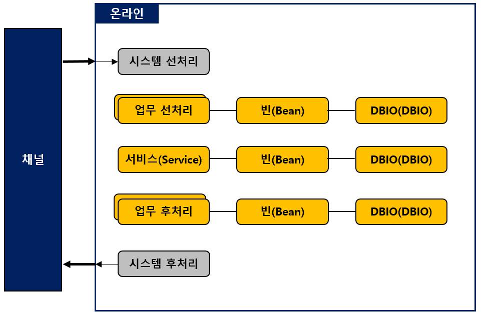 모듈 레이어 및 흐름도