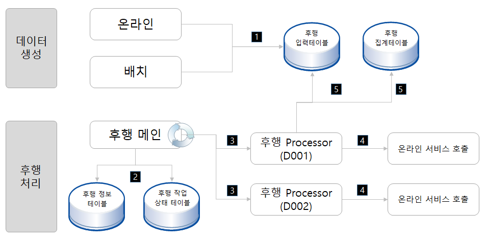 deferred architecture