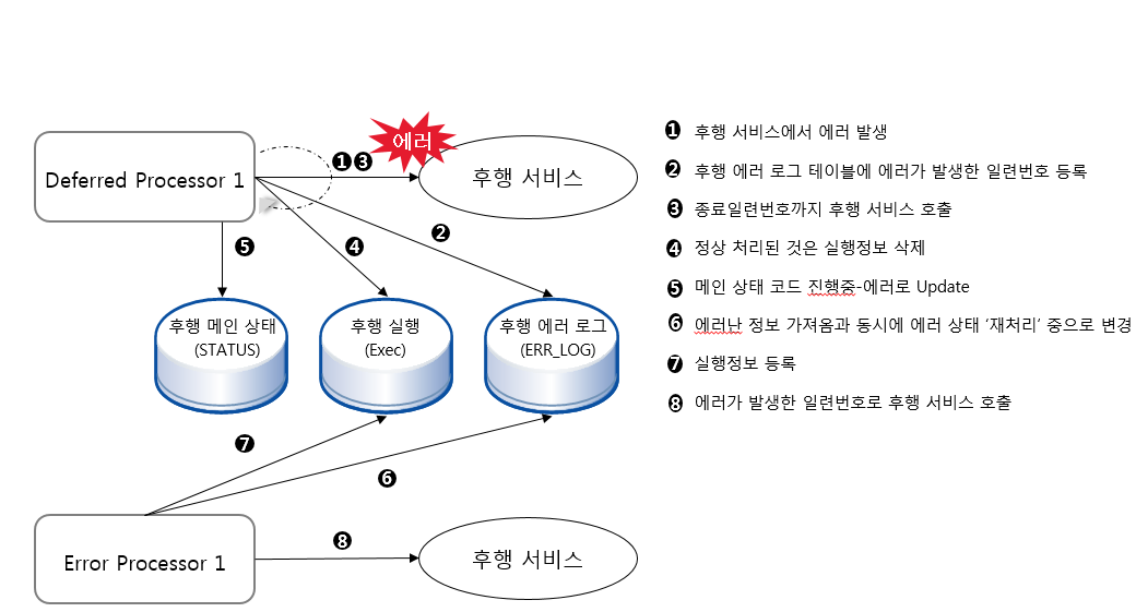 에러중지여부 'N'