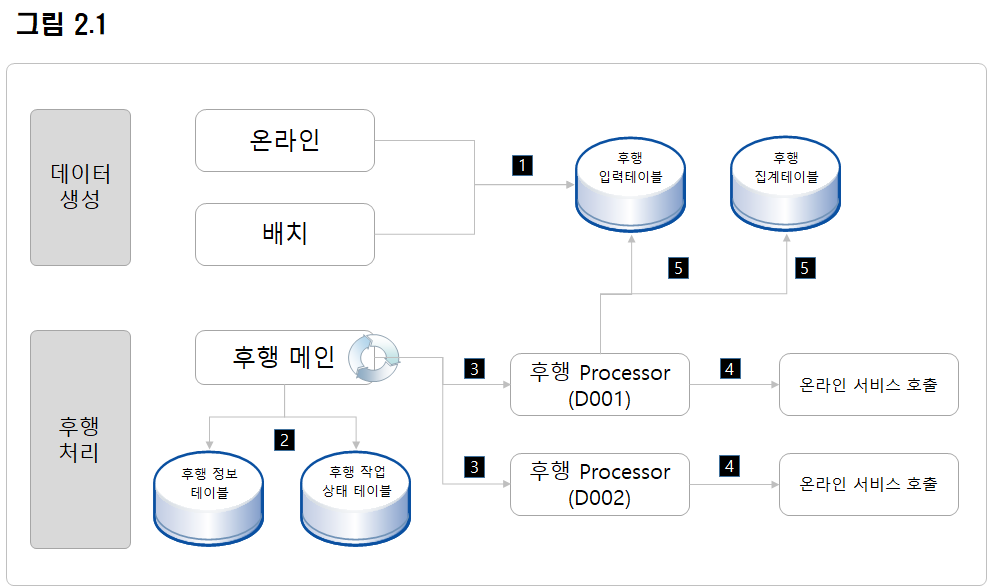 후행 흐름